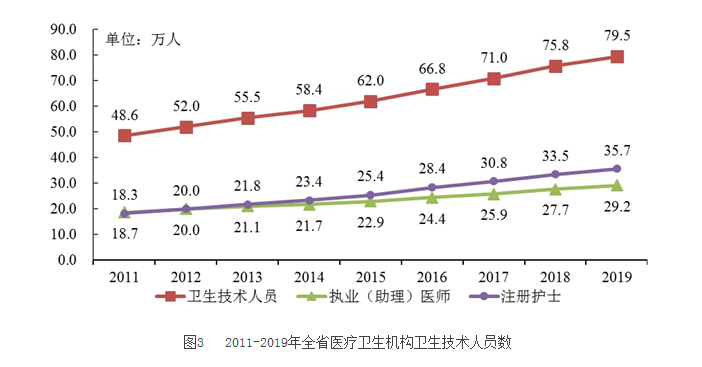 2019年廣東省醫(yī)療衛(wèi)生資源和醫(yī)療服務(wù)情況簡報